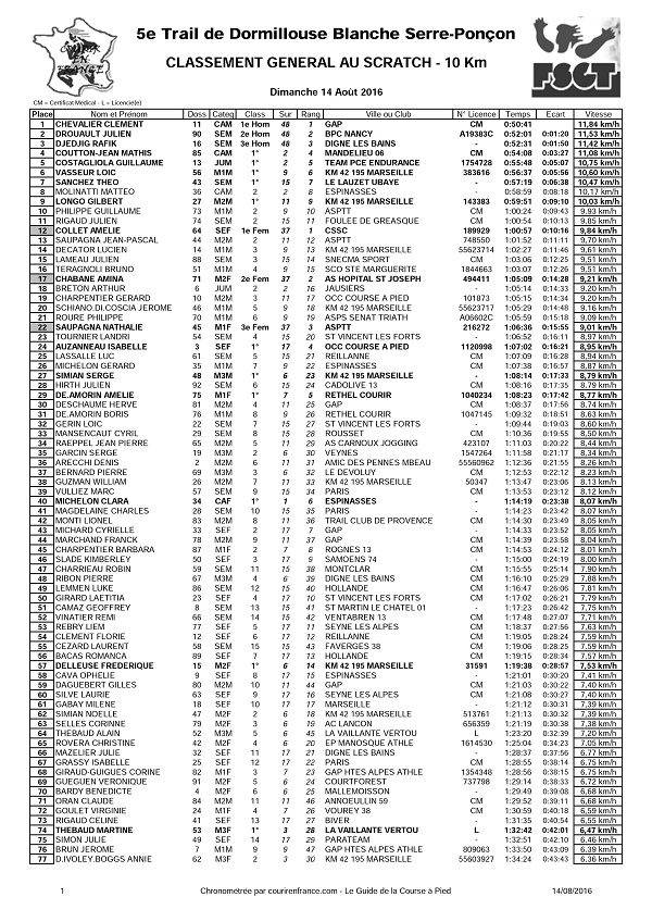 classement 10 loupe